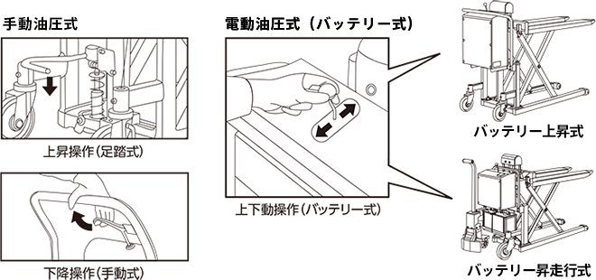 フォークの昇降は、手動油圧式（足踏式）と電動油圧式（バッテリー式）があります。