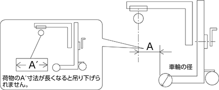 吊り上げる荷の高さを確認してください。