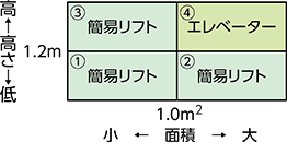 エレベーター かごの面積1㎡超かつ高さ1.2m超 簡易リフト かごの面積1㎡以下または高さ1.2m以下