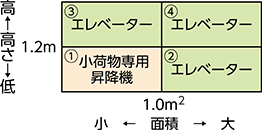 エレベーター かごの面積1㎡超かつ高さ1.2m超 簡易リフト かごの面積1㎡以下または高さ1.2m以下