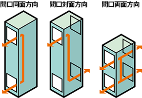 搬送方向形式 間口同面方向 間口対面方向 間口両面方向