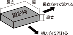 3. 搬送物の流れ方向を確認してください。