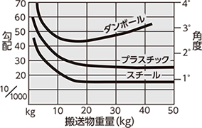 自走勾配の選定