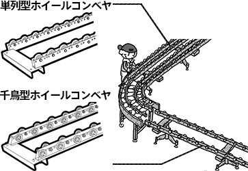 ホイールコンベヤ