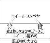 ホイール幅（W）（mm）を確認してください。搬送物幅の70％～80％の間で選んでください。