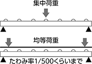 フレーム負荷を確認してください。