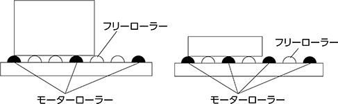 搬送物の大きさによってフリーローラー、モーターローラーの組み合わせができます。（搬送物に必ず2本以上のモーターローラーが接触していることが条件です。）