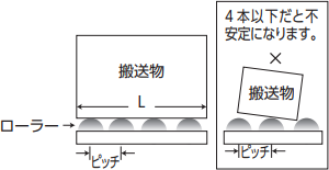 常に4本以上のローラーで受けるピッチにしてください。 ピッチ≦搬送物の底面幅長さ（L）÷4