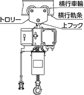 電気チェンブロックの種類 プレーントロリー式