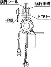 電気チェンブロックの種類 ギヤードトロリー式