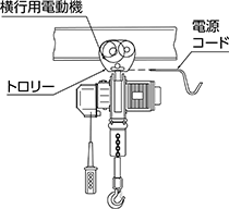 電気チェンブロックの種類 電気トロリー式