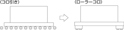 コロ車ができる以前は…