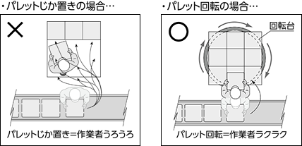 ・パレットじか置きの場合… ・パレット回転の場合…