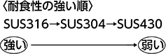 耐食性の強い順