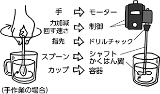 かくはん機 構成