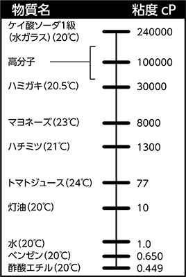 粘度のめやす