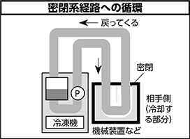 密閉系経路への循環