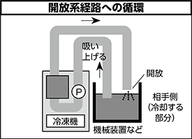 開放系経路への循環