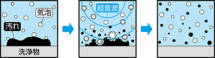 汚れの落ちる仕組み