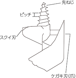 ドリル各部の名称と機能