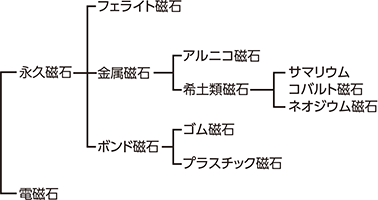 代表的な磁石の材質と特性