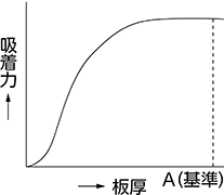 板厚と空隙による吸着力の変化 板厚