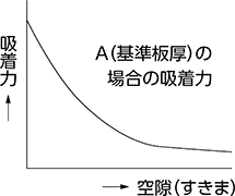 板厚と空隙による吸着力の変化 空隙