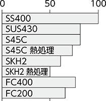 材質による吸着力の差