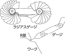 ラジアスゲージと半径測定器の違い