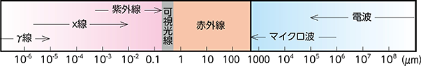 波長で見た赤外線