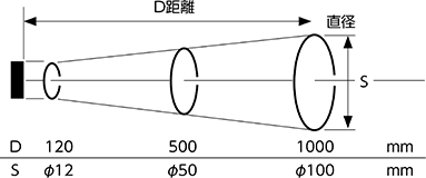 測定領域について