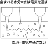 水分計 特長