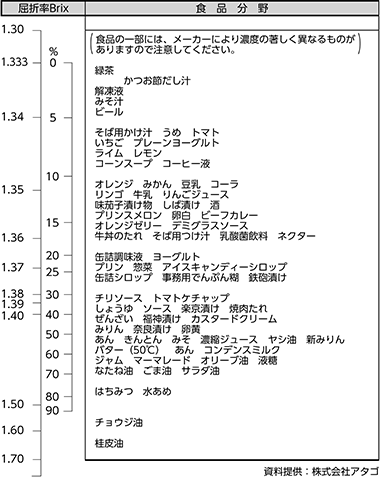 屈折計 各種サンプルの屈折率・Brixの関係