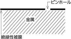 ピンホール検査とは