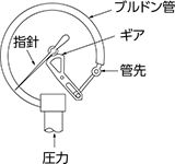 一般圧力計 詳細