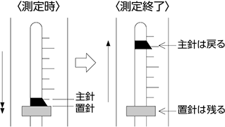 置針付とは