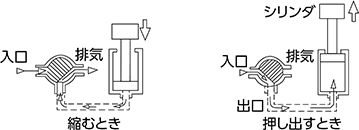 単動型エアシリンダには3ポート切替弁