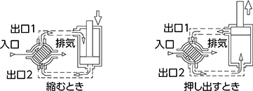 複動型エアシリンダには4ポート切替弁