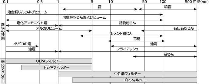 大気中の粒子とフィルター