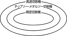 切断機の体系図