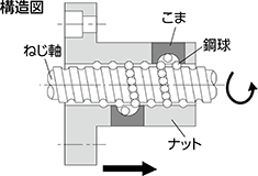 ボールねじ 構造図