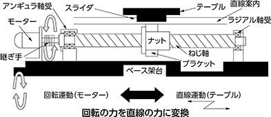 ボールねじの使い方