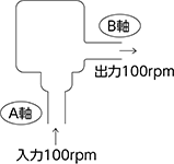 回転比入力：出力＝1：1の場合の例