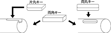 キー溝 マシンキーの形状