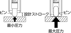 プランジャーの圧力表示について