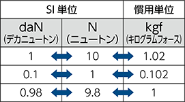 荷重に関する単位