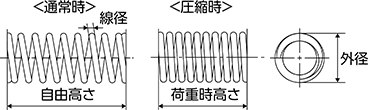 圧縮コイルばね ＜通常時＞ ＜引張時＞ 線径×外径×長さ（mm）