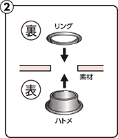 使用方法② 穴のあいた素材にハトメを素材の表面から差し込み、リングを素材の裏面からハトメに合わせて通します。