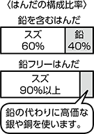 はんだの構成比率