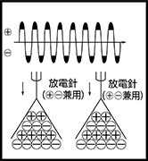 高周波方式